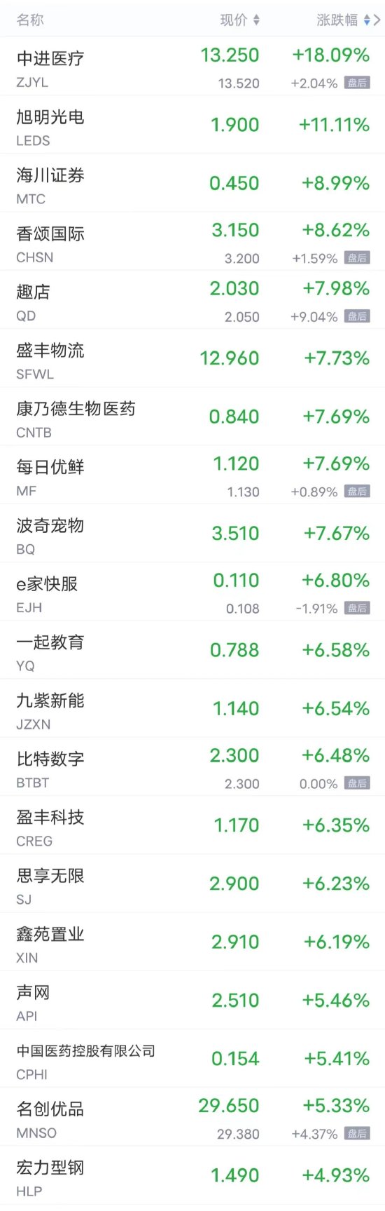 周四热门中概股多数上涨 爱奇艺涨超3%,蔚来涨超2%,小鹏涨超1%