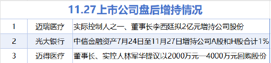 11月27日增减持汇总：迈瑞医疗等3股增持 赛微电子等15股减持（表）