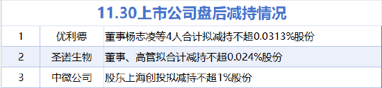 11月30日增减持汇总：暂无增持 中微公司等3股减持（表）