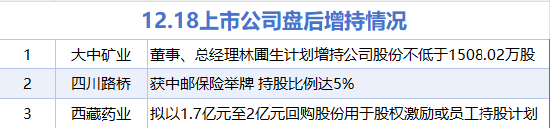 12月8日增减持汇总：西藏药业等3股增持 药明康德等11股减持（表）