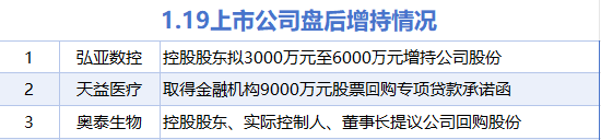 1月19日增减持汇总：弘亚数控等3股增持 沪宁股份等11股减持（表）
