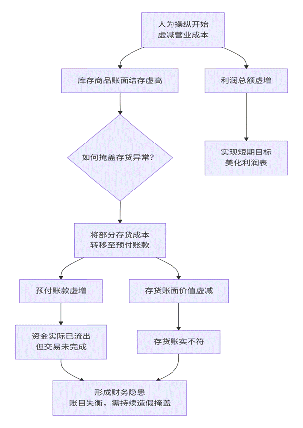 ST沈化为何虚增利润同时虚减存货?部分高管薪酬造假年份上涨