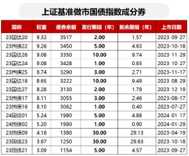 债市火爆行情未完待续，关注基准国债ETF（511100）