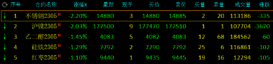 午评：沪镍、不锈钢跌超2%，PTA涨超2%