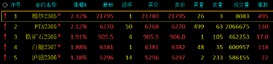 收评：PTA、棉纱涨超2%，沪镍、不锈钢跌超2%