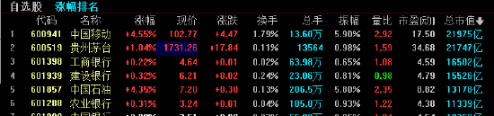 A股市值一哥易主 中国移动总市值超越贵州茅台