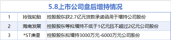 5月8日增减持汇总:玲珑轮胎等3股增持 上海新阳等22股减持(表)