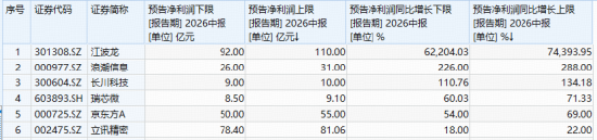 暴涨5%!电子ETF华宝(515260)再起攻势!苹果联手博通“造芯”,机构:从“涨价预期”步入“业绩验证”