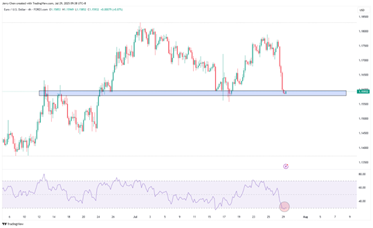 来源:TradingView,Forex.com