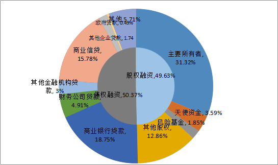  数据来源：Berger•A•N 和Undell•G•F（1998）根据美国“全国小企业金融抽样调查”（NSSBF）的基本数据。