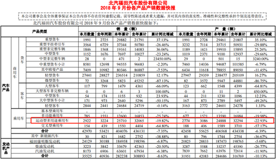 福田汽车9月产销数据快报公告