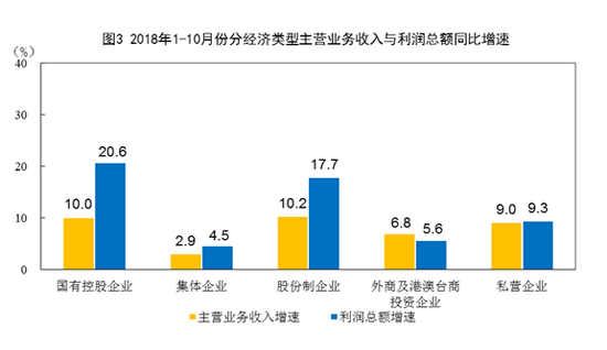 统计局:中国10月规模以上工业企业利润同比增