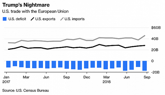 贸易战新消息2019:美国欧盟贸易谈判时间定于