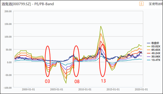 复盘非典|酒鬼酒2003全年亏损 当前市盈率超