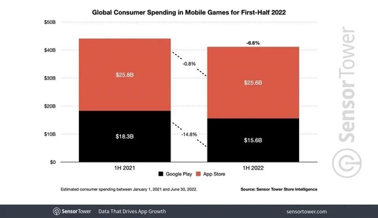 数据来源:Sensor Tower