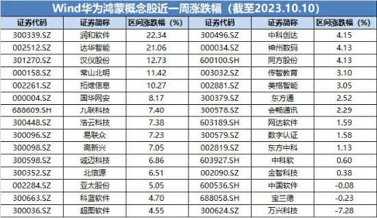 最高涨超22%！鸿蒙初开，华为产业链或成新主线！火热科技行情怎么布局？