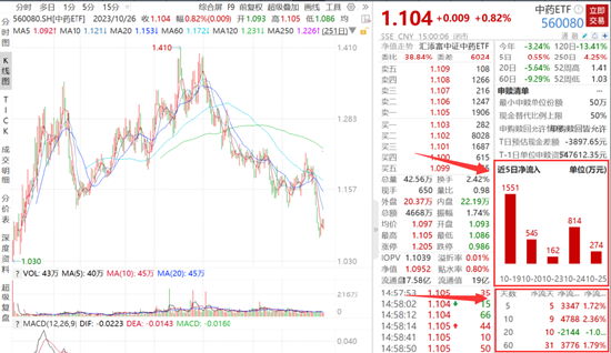 中药板块三连涨，葵花药业Q3净利润狂增97%！中药ETF（560080）连续6日吸金超4000万，融资余额又创新高