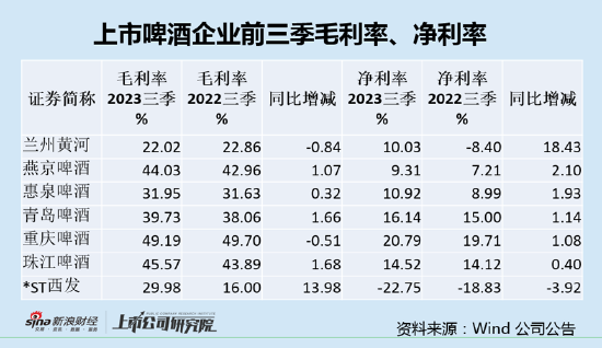 啤酒三季报|业绩稳定增长酒企分化 重庆啤酒和兰州黄河毛利率下滑