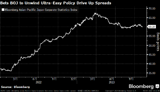日本央行结束负利率预期升温 柏克夏将再度发行日元债券