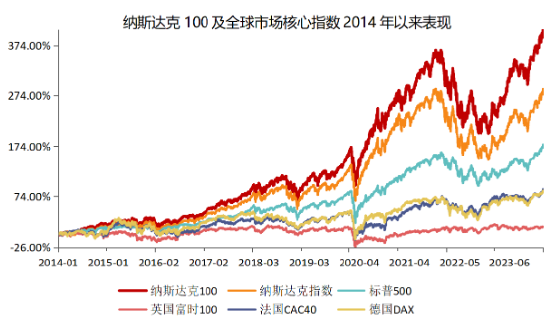 美股科技巨头多数上涨，纳斯达克100ETF（159659）近60日“吸金”超5亿元，份额、规模续创新高！