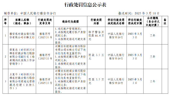 雅安农商银行石棉支行被罚66.4万元：因违反账户管理规定等违法行为  第1张