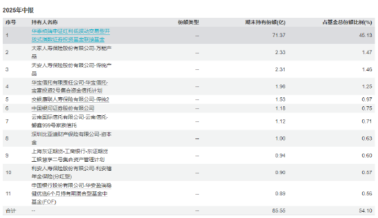 数据来源:Wind 基金定期报告