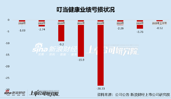 叮当健康持续失血亏超60亿、巨头环伺之下艰难前行业绩垫底 配送时效频遭投诉“28分钟送到家”成噱头？
