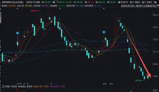 金龙鱼中转库业务埋大雷？卷入融资性贸易疑问重重