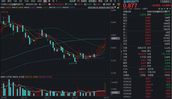互联网券商异动，同花顺领涨超8%！金融科技ETF（159851）再涨超2%放量八连阳！