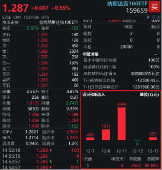 纳斯达克100剑指新高，纳斯达克100ETF（159659）冲击5连涨连续刷新上市新高