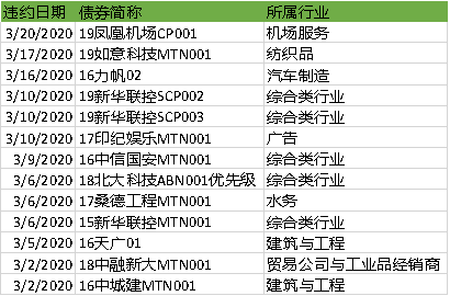 表4． 三月违约债券统计 资料来源：Wind， 中央财经大学绿色金融国际研究院整理