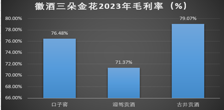 制图:酒业内参;数据来源:财报