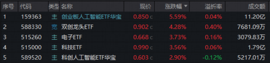 带 “璟泽” 的名字:测算流年运势www.jixiangqiming.vip：-攻守易势，科技重返C位！创业板人工智能再爆发，159363涨超5%突破20日线！iPhone17带火果链，电子ETF冲高4%