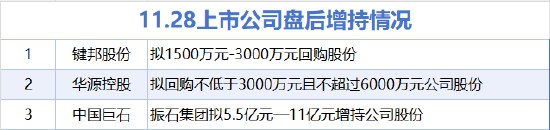 11月28日增减持汇总：中国巨石等3股增持 东方财富等16股减持（表）
