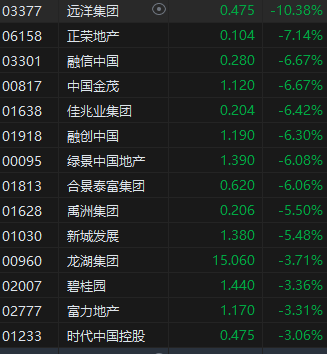 收评:港股恒指跌1.94% 三大指数创去年11月以来新低