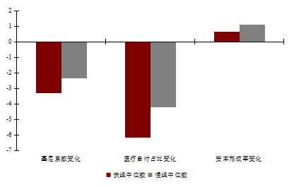 资料来源：世界银行、工银国际计算（注：按人均消费增速中位数将96个经济体分为快慢两组）