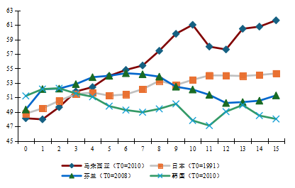 资料来源：世界银行、工银国际计算（注：T0代表起始年份，横轴代表距离起始年份的年数。）
