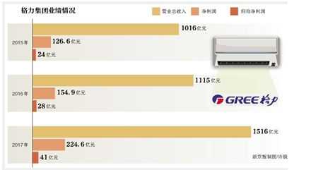 格力的gdp_为什么国内格力第一,到了美国第一名却是海尔