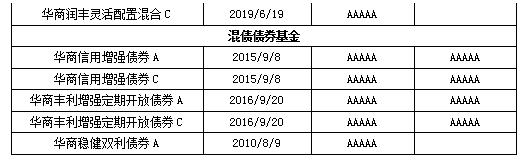 “主动管理坚守者”华商基金高居三项5A评级榜首