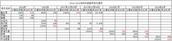 新浪财经整理