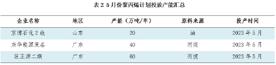 卓创资讯：开工负荷至5年新低 仍难改聚丙烯跌势
