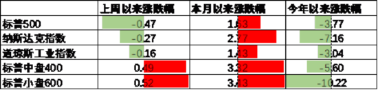 中加基金配置周报|国内降准降息落地,美国利率维持不变