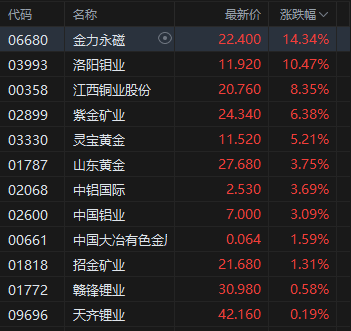 有色金属板块