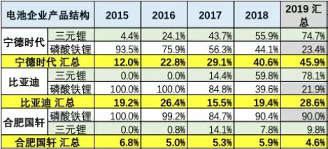 前三名锂电池企业近年产品结构