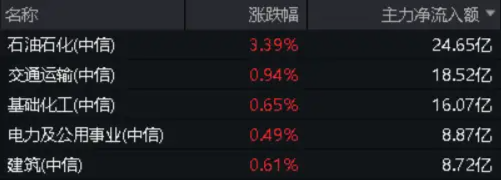 行情回来了！化工板块再度大涨，化工ETF（516020）盘中涨超1%！氮、磷、钾肥概念股上攻