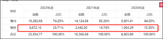 来源:招股书