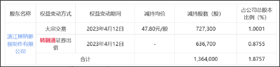 博纳影视将步高瓴后尘？疑借转融通大幅减持果麦文化