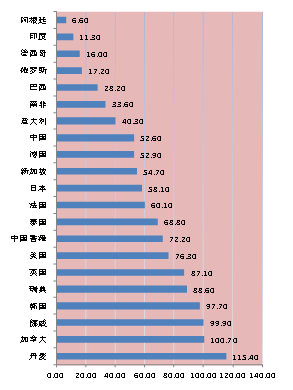 2018年末全球各区域典型国家居民杠杆率比较图 数据来源：据WIND数据整理