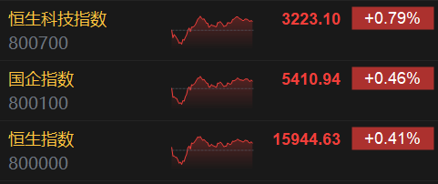 收评：港股恒指涨0.41% 恒生科指涨0.79%数字货币概念股全天强势