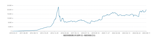 数据来源:Wind,统计区间:2010.3.31至2025.8.11